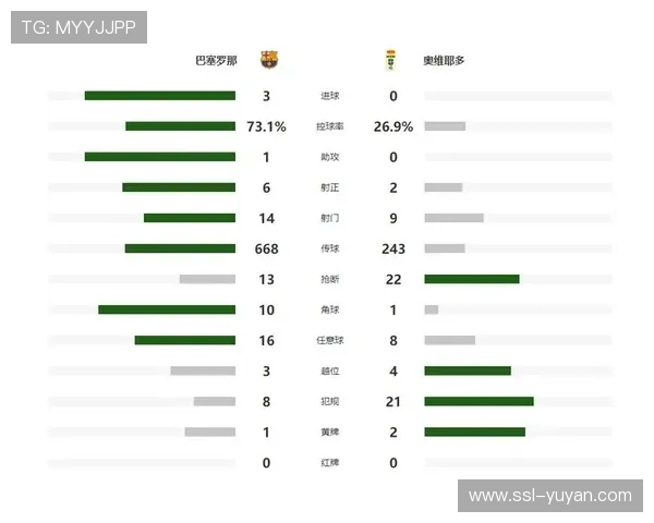 巴萨3-0完胜马略卡,亚马尔西甲进球上双创历史纪录 巴萨3-0完胜马略卡,亚马尔西甲进球上双创历史纪录